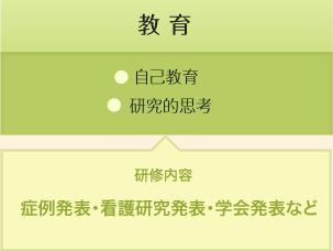 [教育] 項目:自己教育,研究的思考 / 研修内容:症例発表,看護研究発表,学会発表など