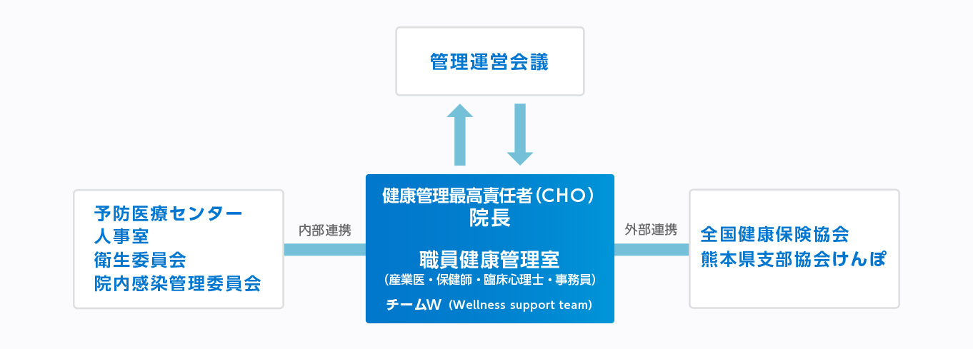 健康経営の推進体制